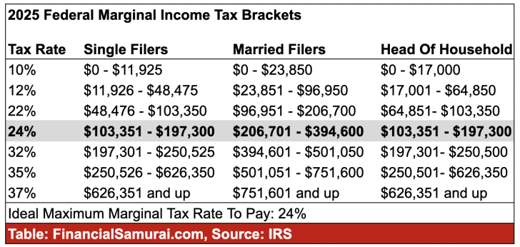 2025 federal marginal income tax brackets