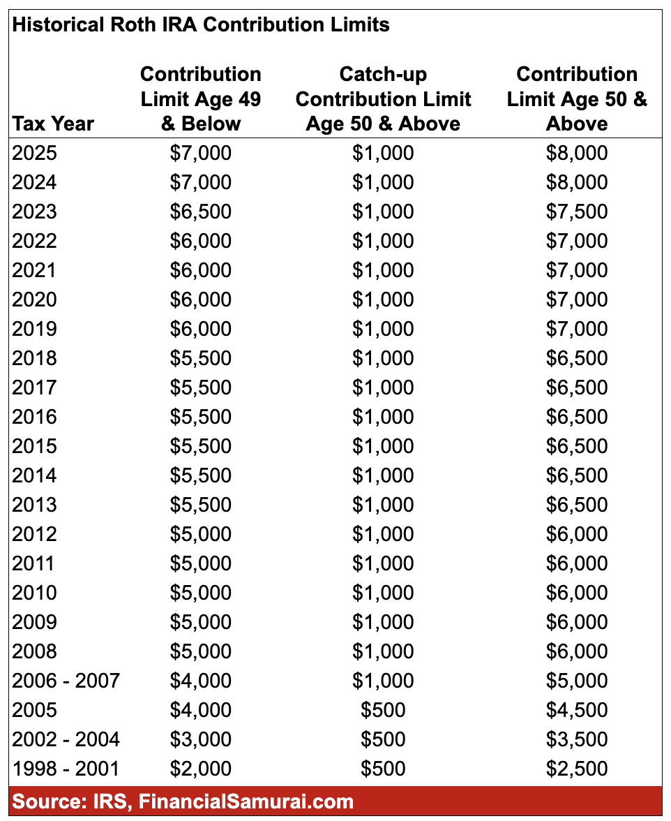 Roth IRA Historical Contribution Limits 2025