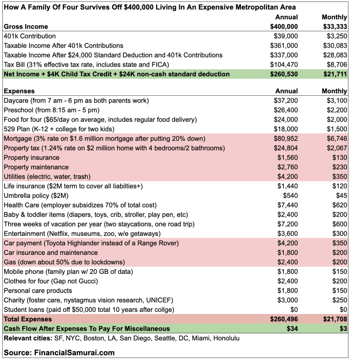 $400K household budget 