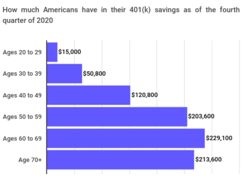401k balance by age 4Q2020 - 401k Savings By Age