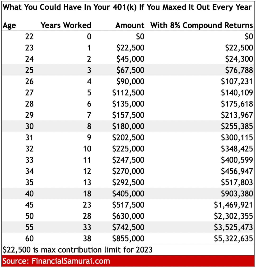 What you could have in your 401(k) if you max it out every year starting in 2023
