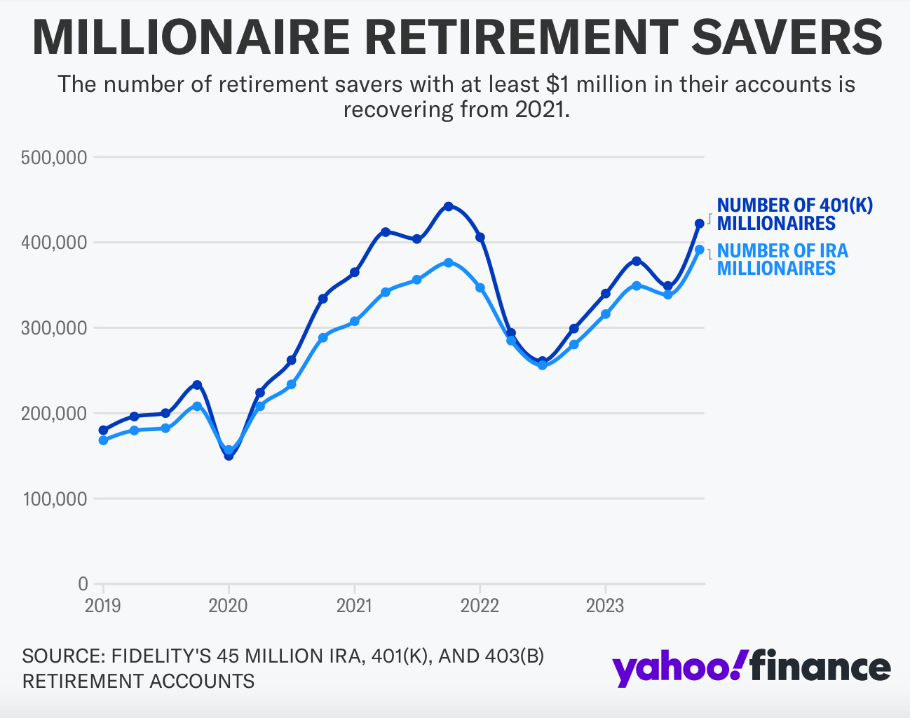 401(k) millionaires chart