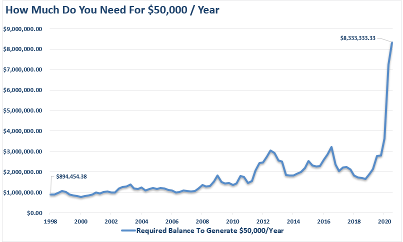 How much capital you need to generate $50,000/year - 4 percent rule is dead