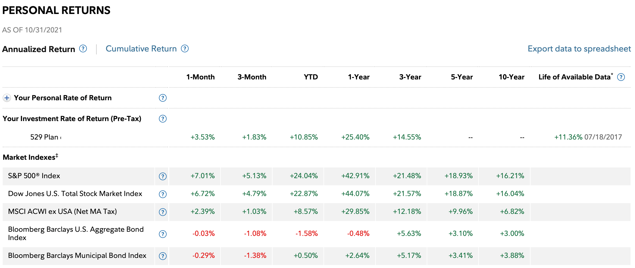 529 plan performance and target date funds