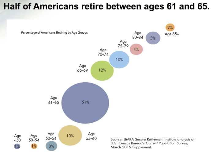 Age of retirement in America