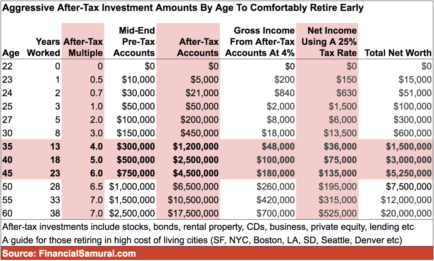 Aggressive After-Tax Investment Amounts By Age Chart To Retire Early Comfortably - Taxable investment amounts by age