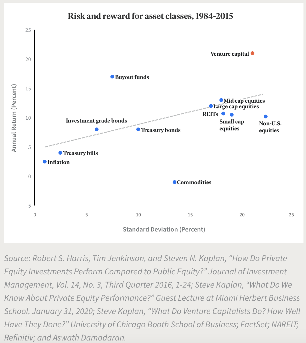 Risk and reward for asset classes, venture capital among the highest - Invest in AI