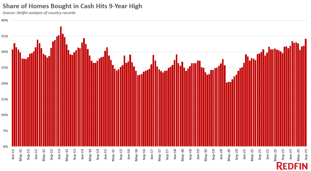 percentage of cash buyers - The Intricate Psychology Of Paying All Cash For A Home