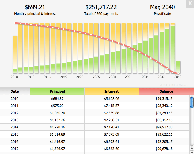 Mortgage amortization table