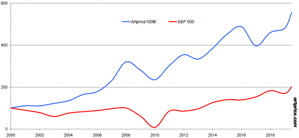 Fine art price performance versus the S&P 500