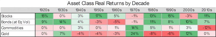 Asset Class Returns By Decade (Stocks, Bonds)