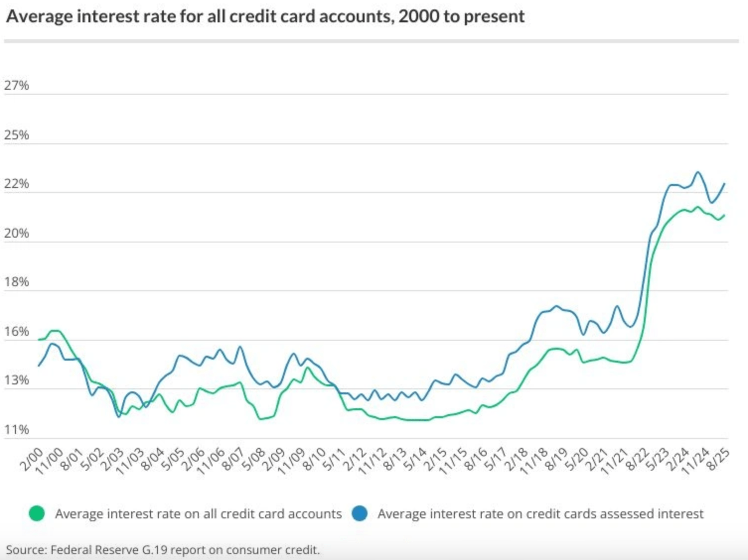 Average credit card interest rates from 2000 through 2025