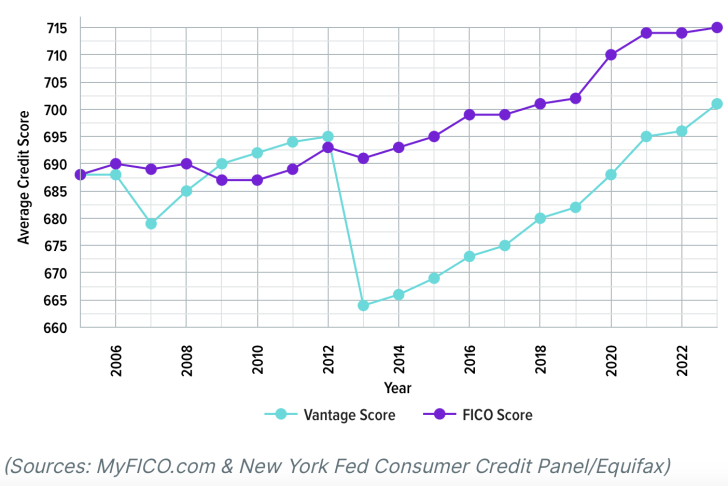 Average credit score and average vantage score over time