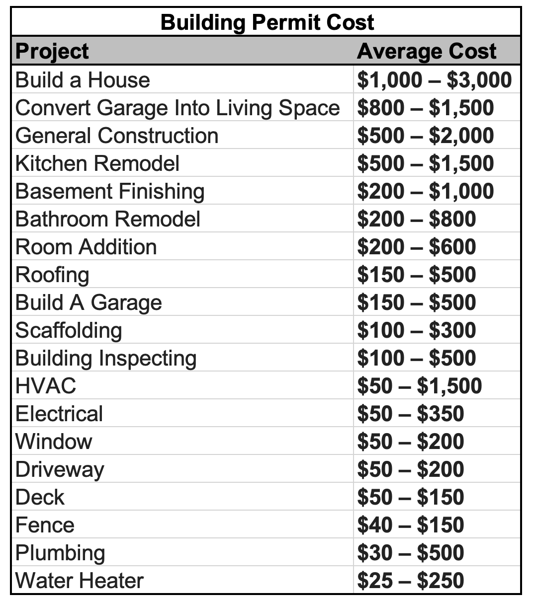 2024 Average Building Permit Costs by type