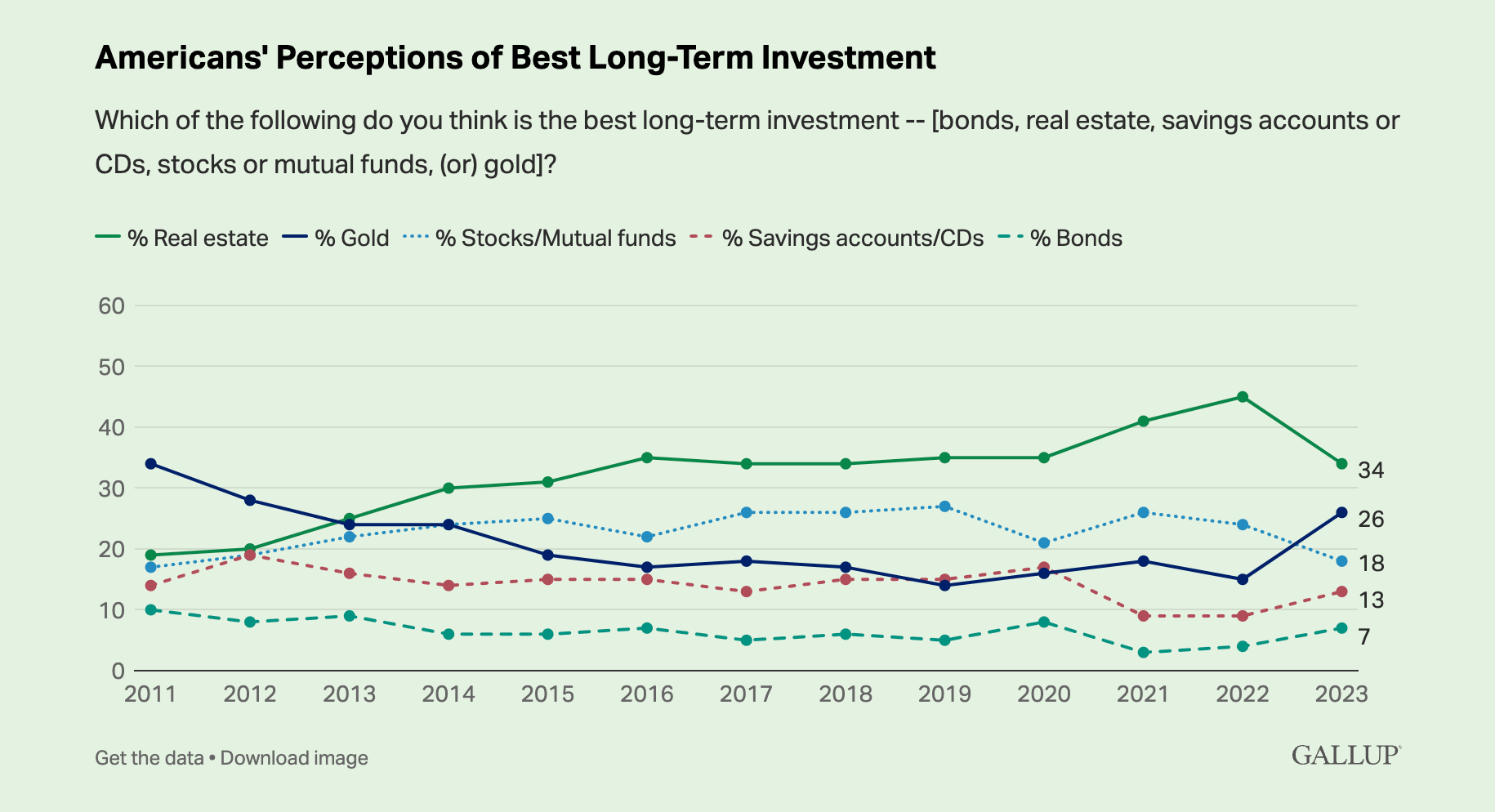 Best Long Term Investment Types