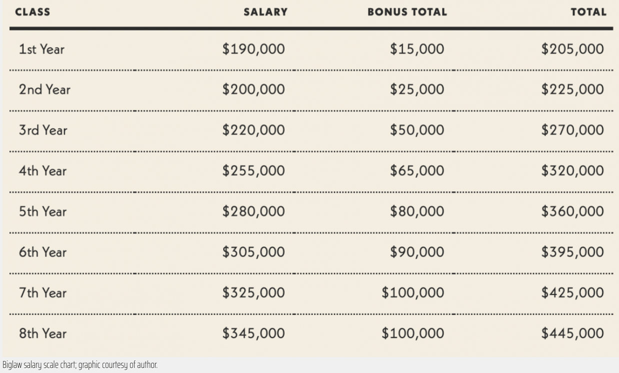 Big law compensation progression chart - who makes more than one million a year