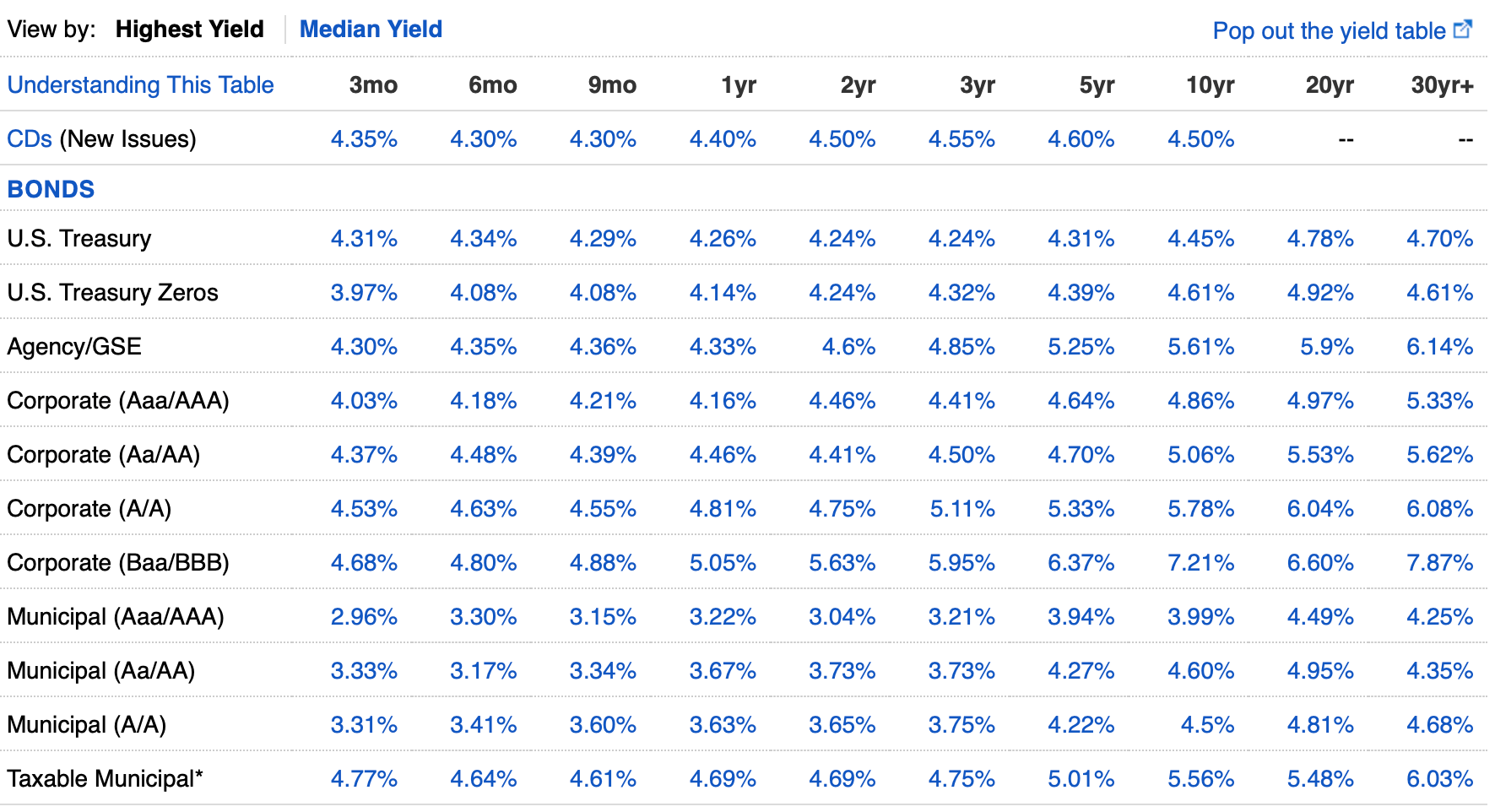 Ranking the best passive income investments - Bond yield table 2025