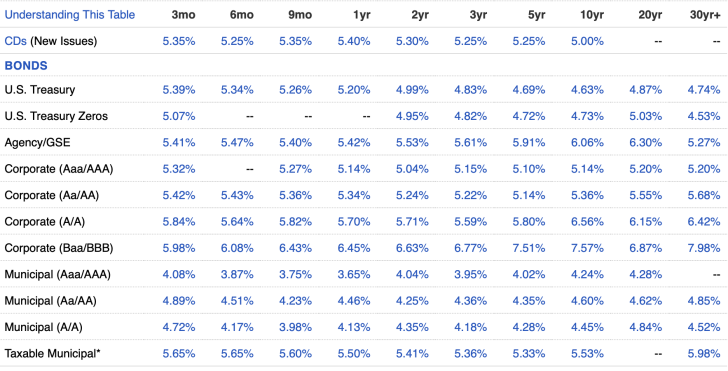 Why High Interest Rates Are Great For Most, Even If We Crash - Bond yield table for 2024