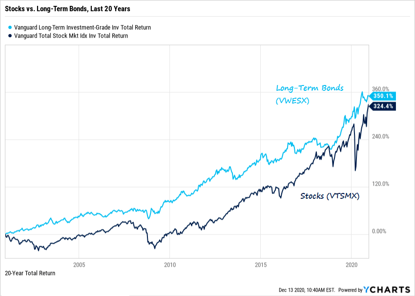 Some bond funds have outperformed stock funds since 2000 - Real Estate Or Bonds: Which Is A Better Investment?