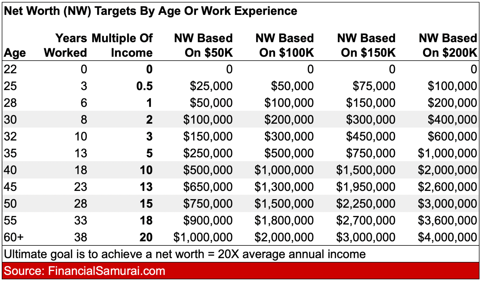 Net worth targets by age or work experience chart, Financial Samurai