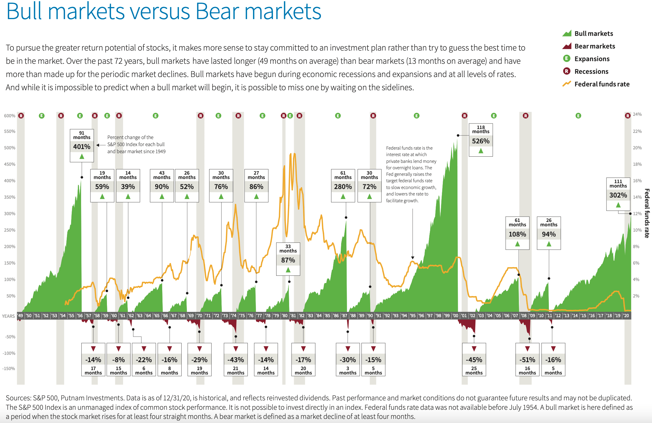 How long do bull markets last? How long do bear markets last? A look at historical bull and bear markets