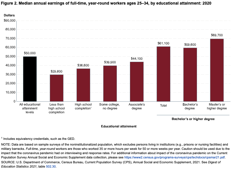 According to the National Center For Education Statistics, the median annual earnings for 25-34-year-olds with a Bachelor's degree is $59,600.