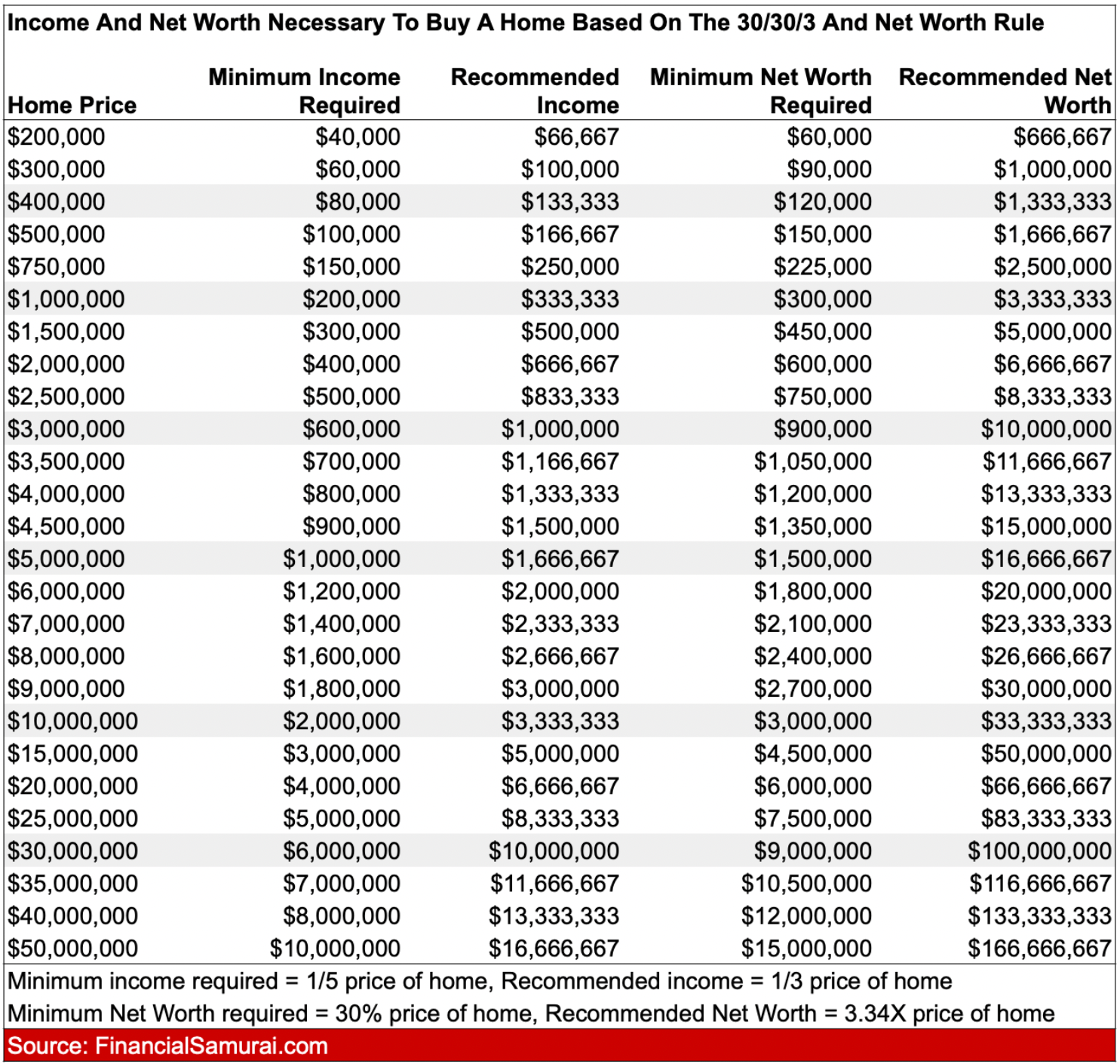 Different levels of Net worth required to buy a home at different price points