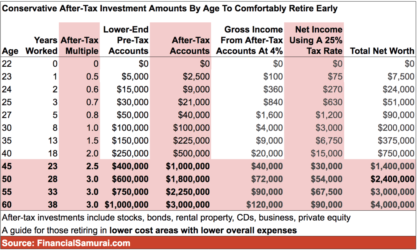 Lean FIRE financial requirements by age chart
