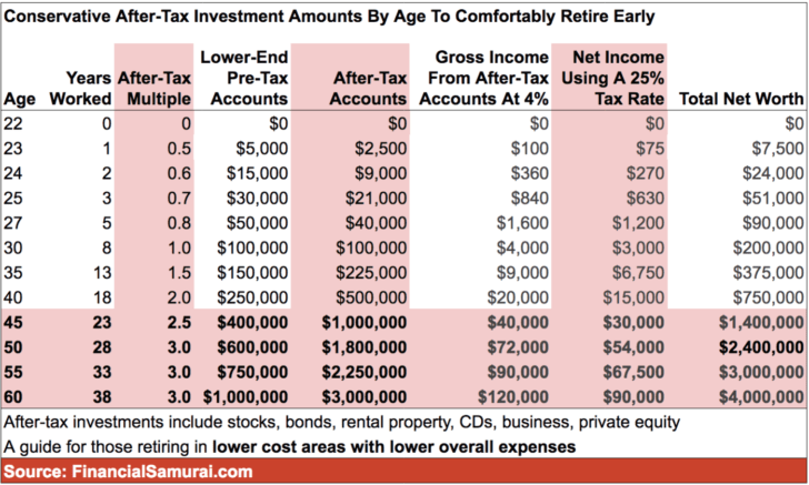 Conservative after-tax investment amounts by age to comfortably retire early chart - Conservative Taxable Investment Amounts By Age Guide