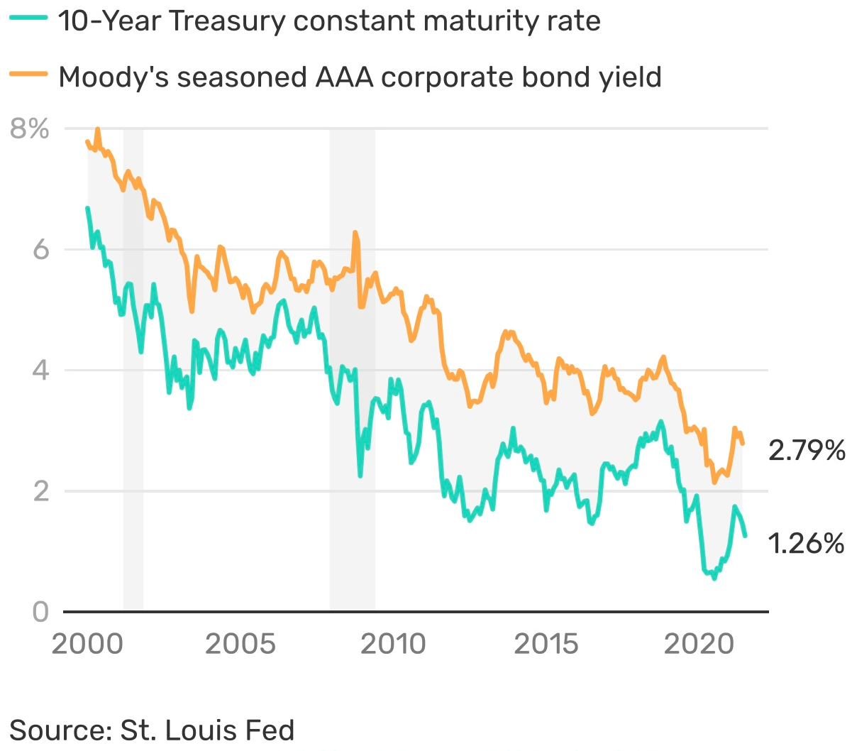 Corporate bond yield versus 10-year bond yield 