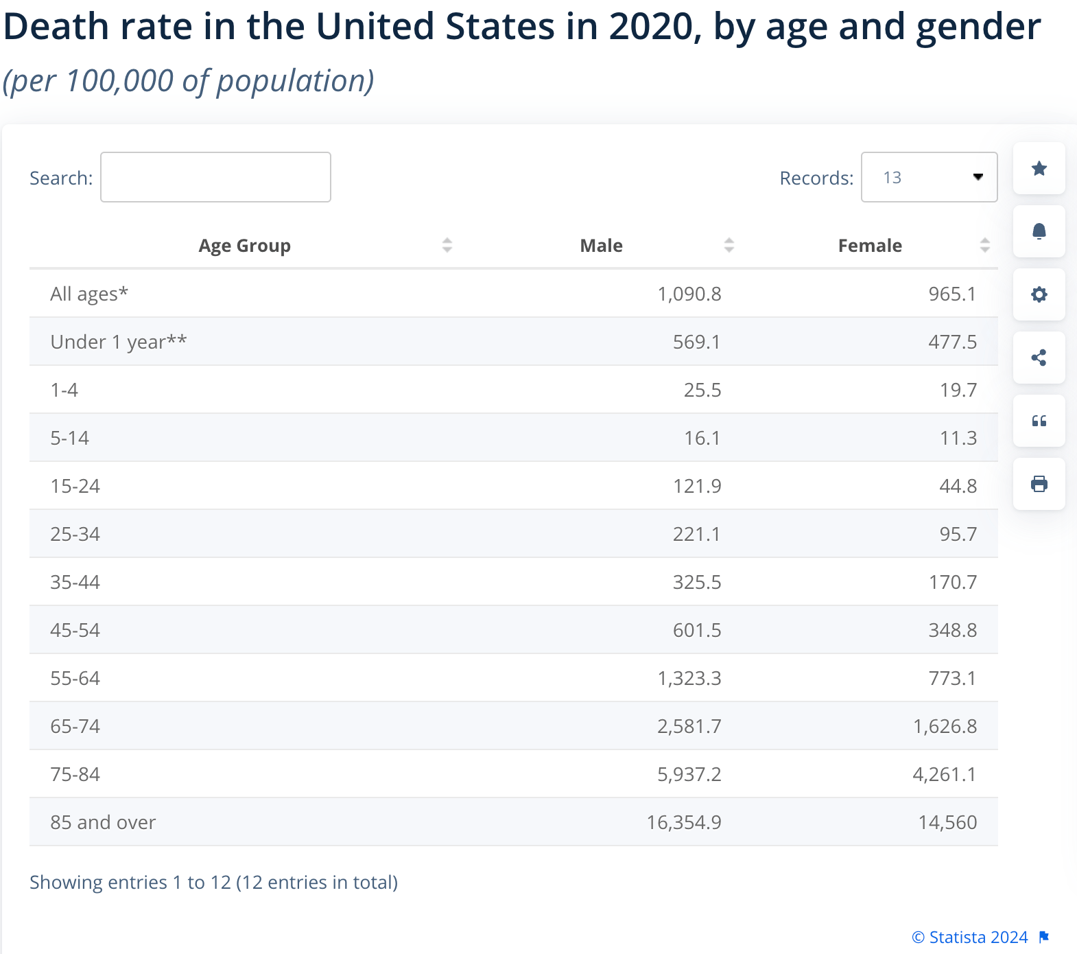 Death rate by age in America, your percentage chance of dying by age range