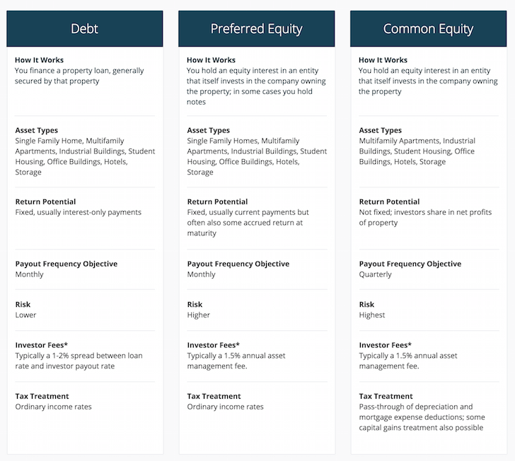 The different types of real estate crowdfunding investments