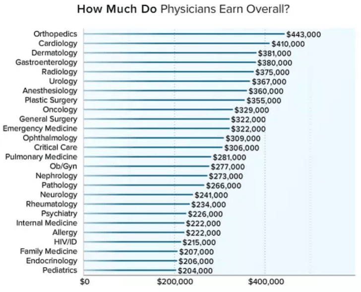 Doctor Pay By Speciality