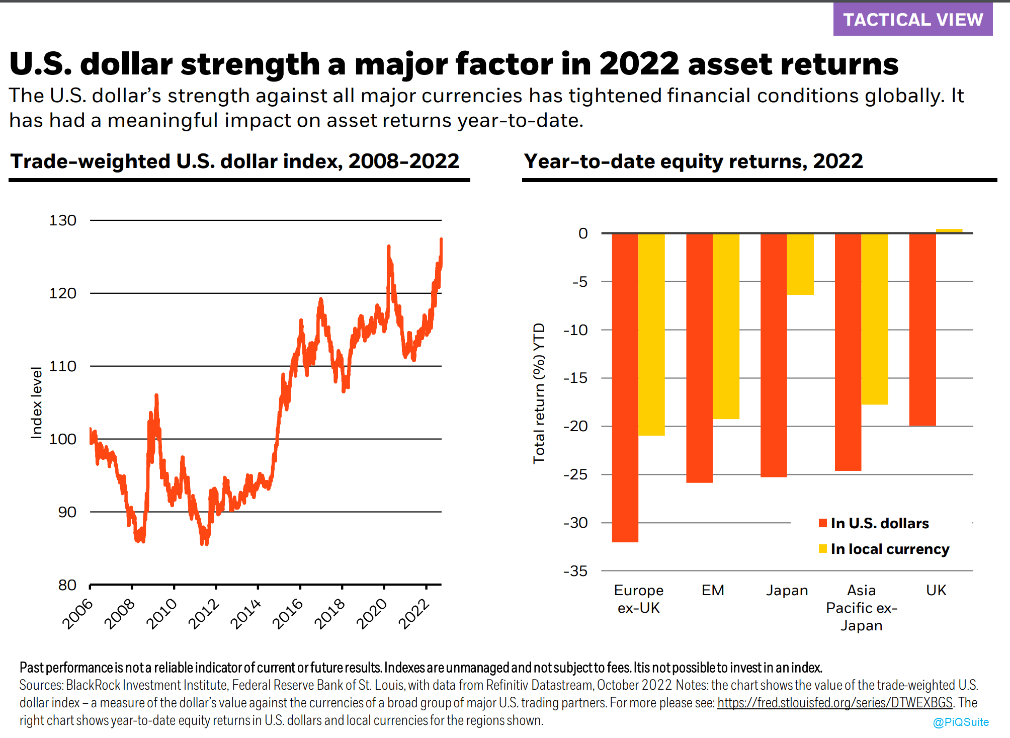 U.S. dollar strength a major factor in 2022 asset returns