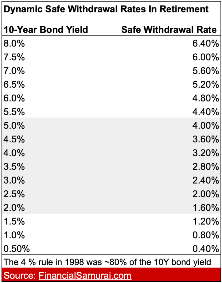 The proper safe withdrawal rate in retirement is dynamic