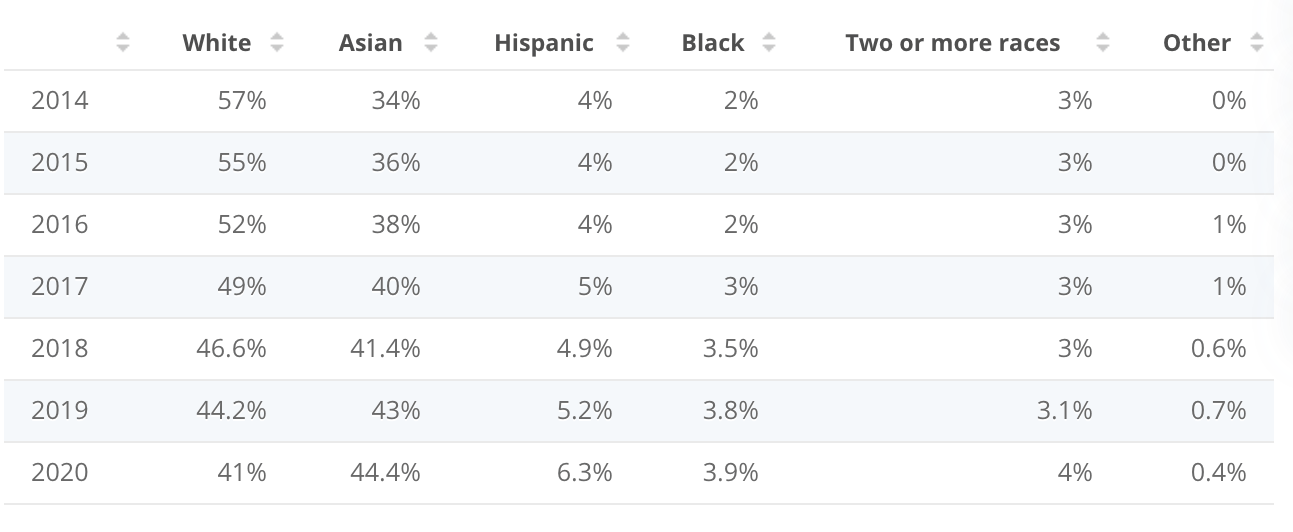 Facebook diversity chart