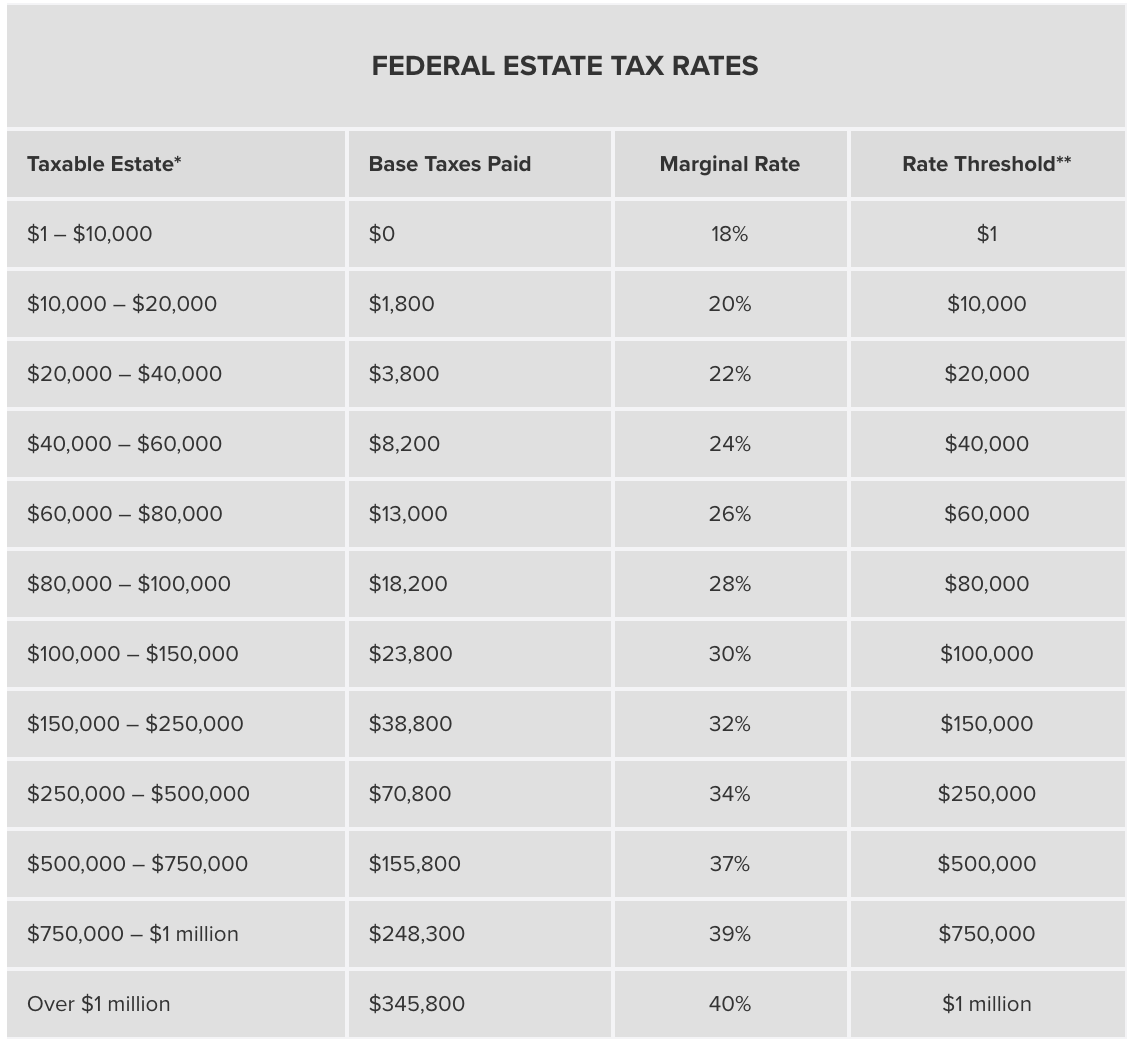 Federal Estate Tax Rates