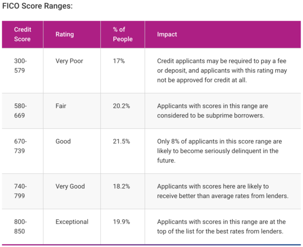 The Average Credit Score In America - FICO Score Ranges