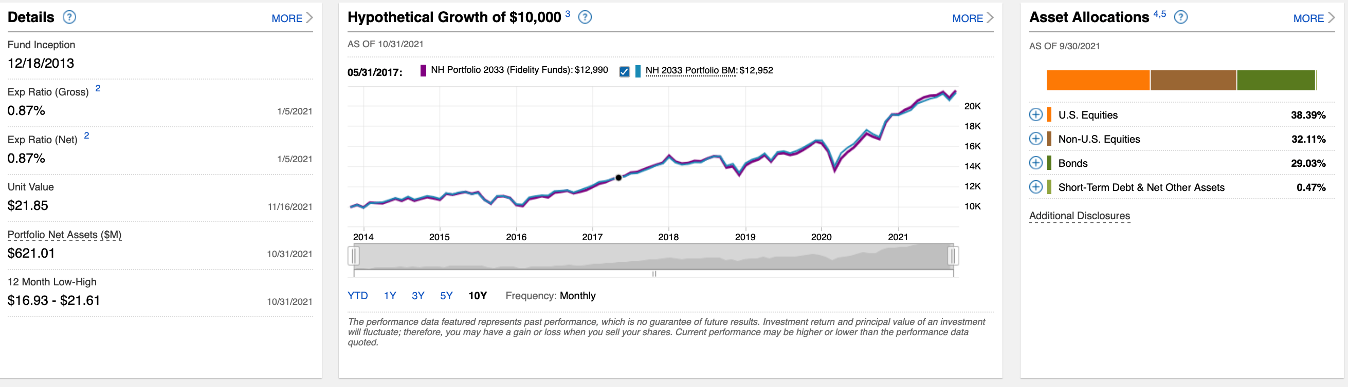 Fidelity NH 2033 TDF fees, asset allocation, performance