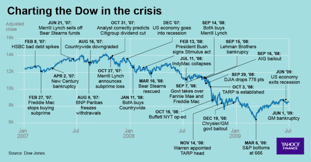 Events leading up and through the 2008 financial crisis