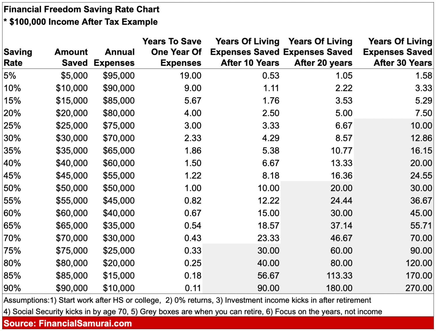 Saving rate chart to help you reach financial freedom and retire early