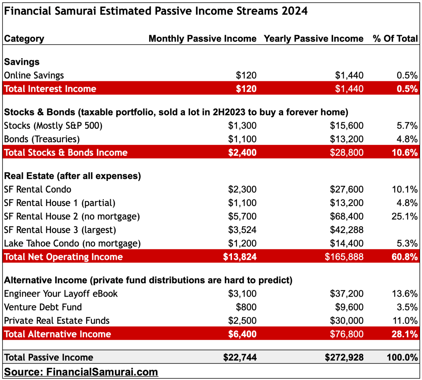 Financial Samurai passive income 2024 - After-tax or taxable portfolio amounts by age to retire earlier