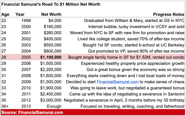 Financial Samurai path to $1 million net worth and $3 million net worth and then early retirement in 2012 at age 34
