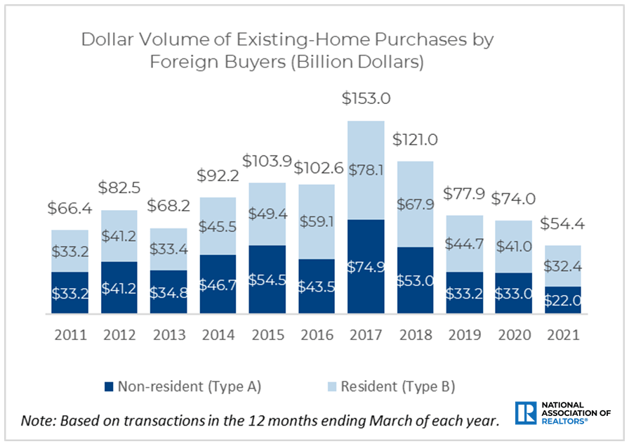 Foreign Buyers of U.S. real estate through 2021 - Chinese money is coming to buy U.S. real estate