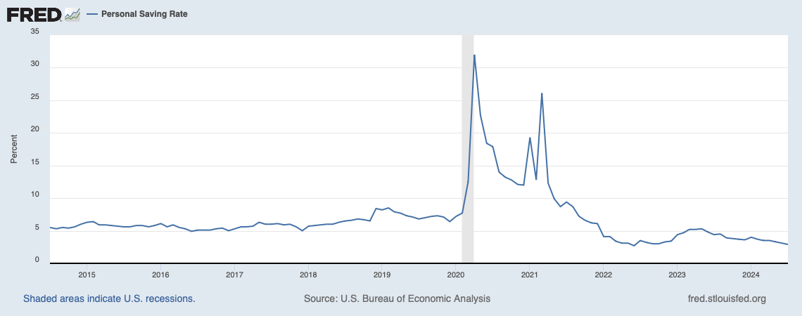 U.S. personal saving rate at only 2.9% in 2024