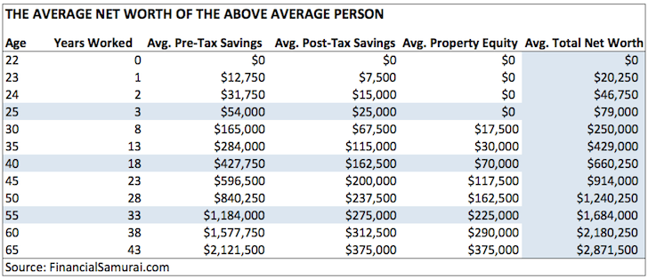 Average Net Worth For The Upper Middle Class By Age