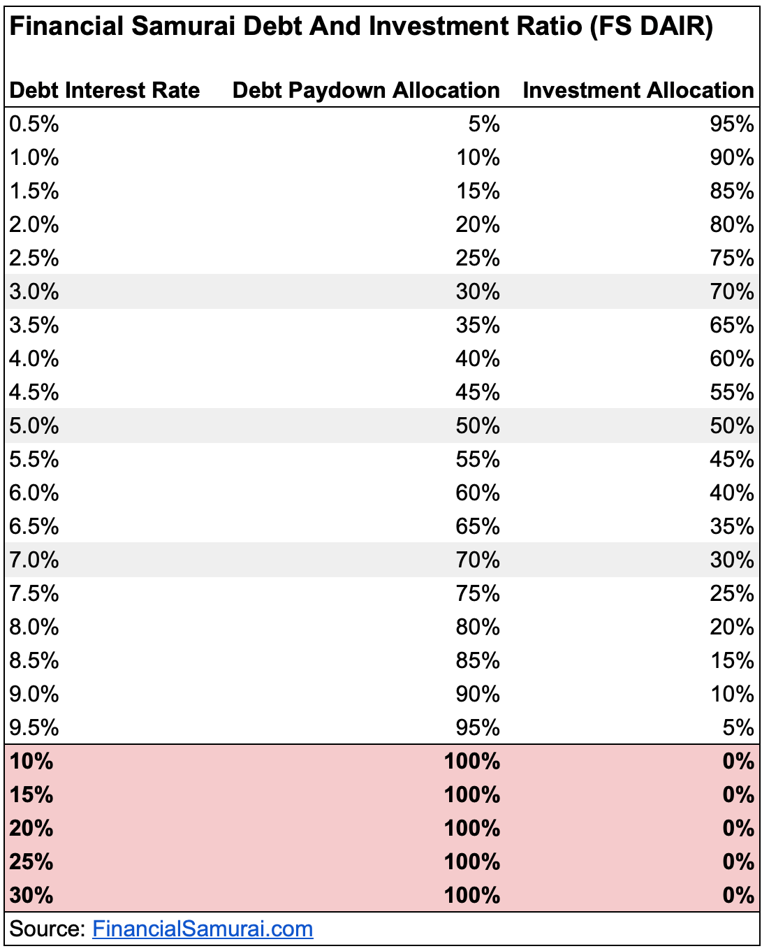 Financial Samurai Debt And Investment Ratio (FS DAIR) when deciding whether to pay down debt or invest
