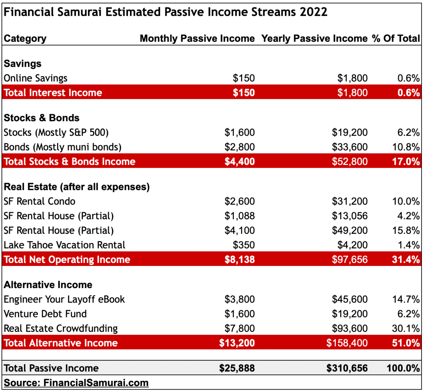Financial Samurai 2022 Passive Investment Income Streams - Goals For 2022