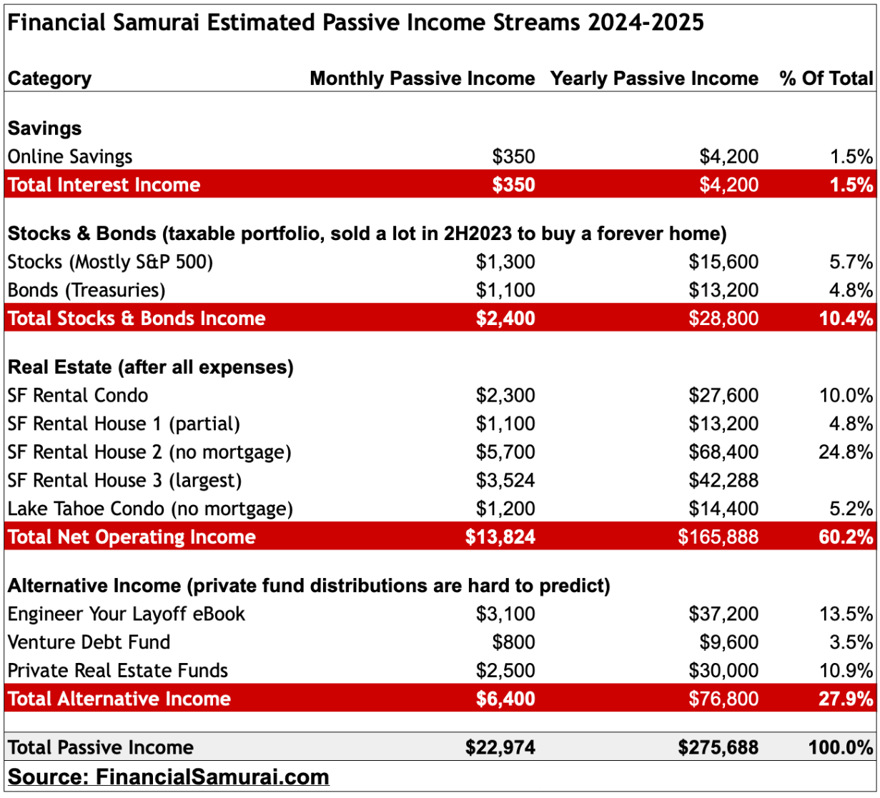 Financial Samurai passive income streams estimate 2024 2025 - Earning six figures a year in investment income
