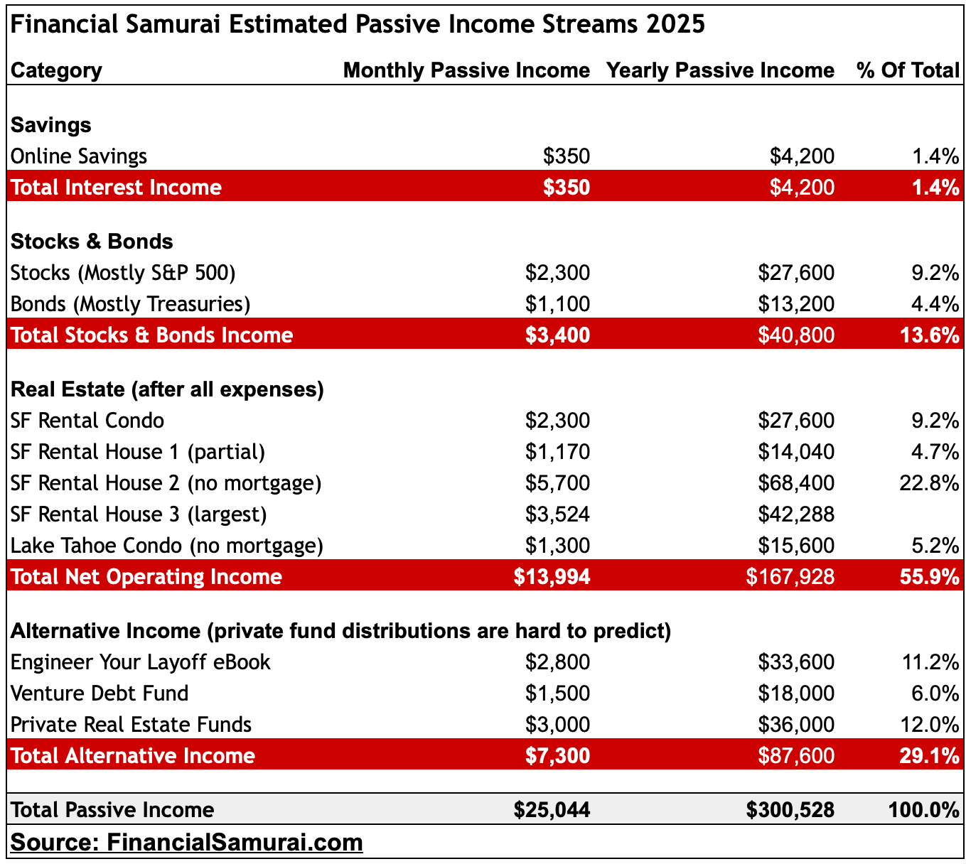 2025 Financial Samurai passive income investments - the pension I created